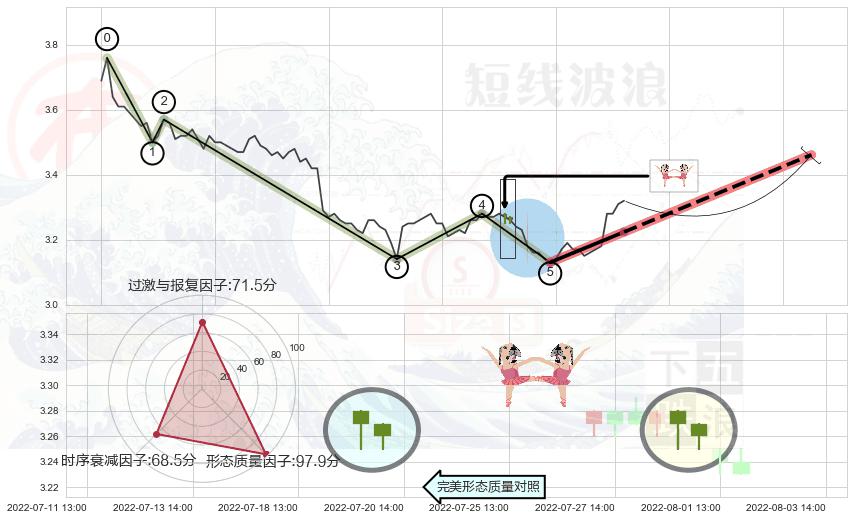 双针探底 ➕ 调整浪ABC