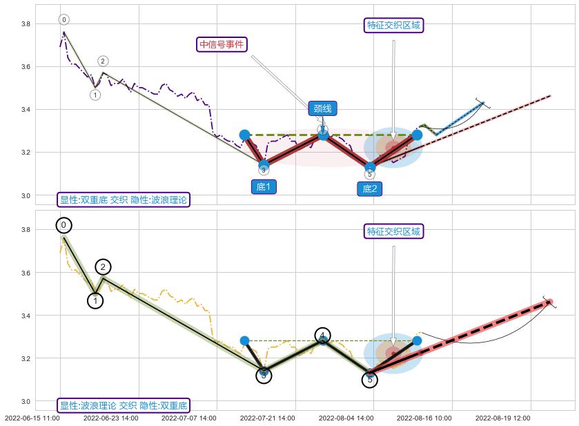 调整浪ABC+缠论买卖点+谐波(XABCD) ➕ 突破整理
