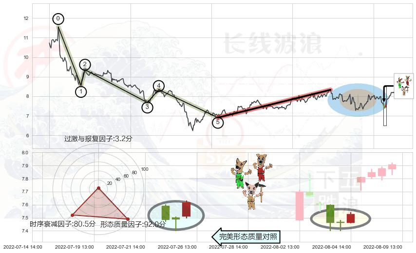 上涨Pinbar组合信号+三空阴线+单针探底（定海神针）+锤头线（锤子线）+看涨(低位)倒锤头线+射击之星形态+顶部尽头线（下山虎）+吊颈线（上吊线）+下跌螺旋桨 ➕ 调整浪ABC