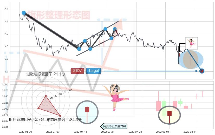 单针探底（定海神针）+上涨Pinbar组合信号 ➕ 突破整理