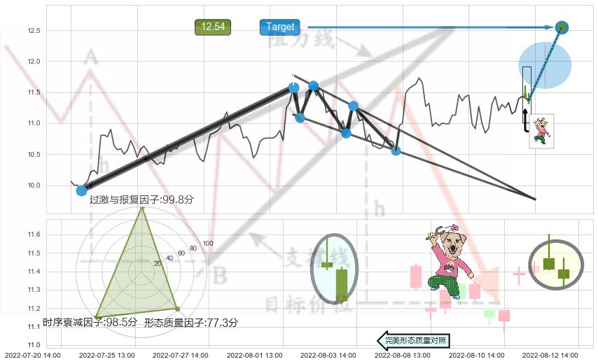 射击之星形态 ➕ 突破整理