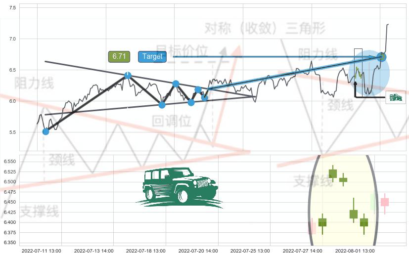 高档五阴线+下跌孤独十字星+看跌(高位倒锤头)流星线 ➕ 突破整理