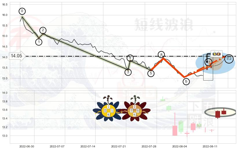 高位并排阳线+顶部尽头线（下山虎）+看跌(高位倒锤头)流星线+下跌孕十字星 ➕ 调整浪ABC