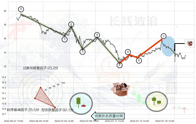 底部尽头线（上山虎）+低位并排阳线+上涨螺旋桨形态+锤头线（锤子线）+早晨之星（黎明之星）+高位并排阳线+高档五阴线+顶部尽头线（下山虎）+下跌螺旋桨+看跌(高位倒锤头)流星线+下跌孕十字星 ➕ 调整浪ABC