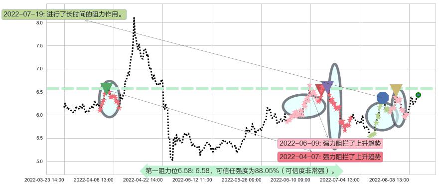 山西焦化阻力支撑位图-阿布量化