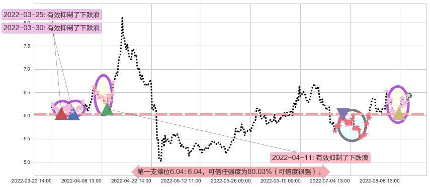 山西焦化阻力支撑位图-阿布量化