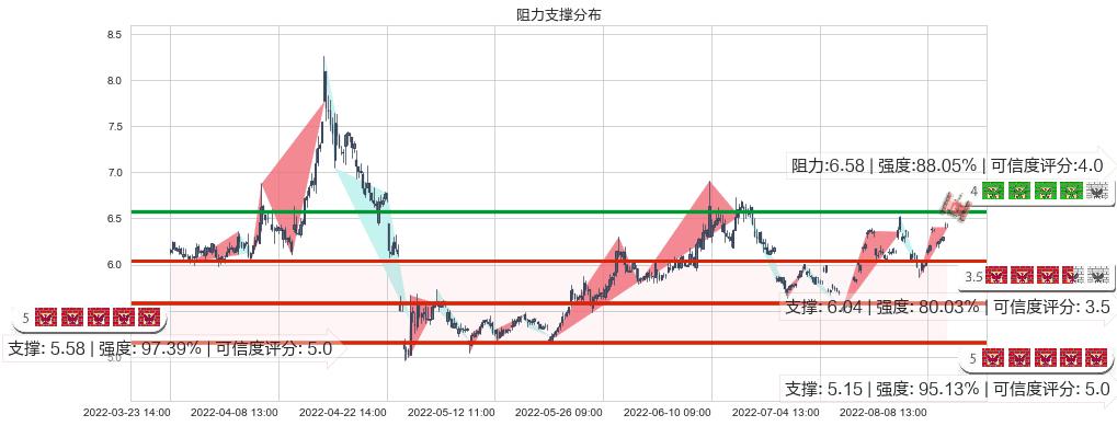 山西焦化(sh600740)阻力支撑位图-阿布量化