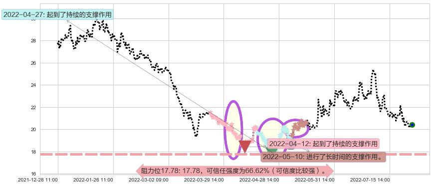 华域汽车阻力支撑位图-阿布量化