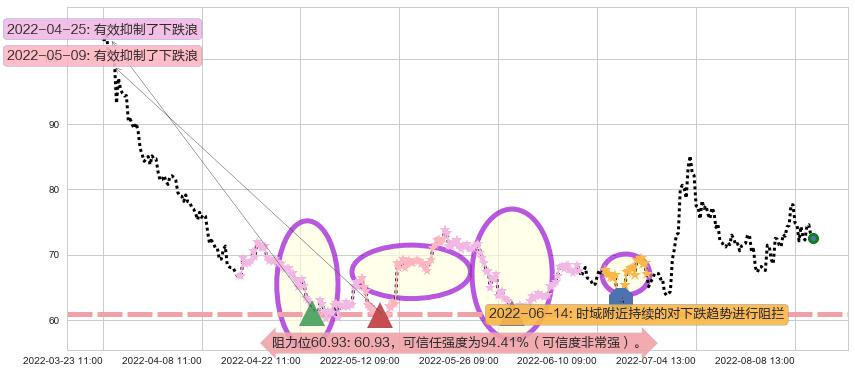 闻泰科技阻力支撑位图-阿布量化