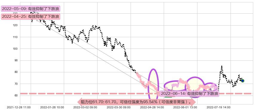 闻泰科技阻力支撑位图-阿布量化
