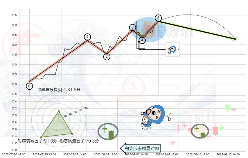 下跌螺旋桨 ➕ 调整浪ABC