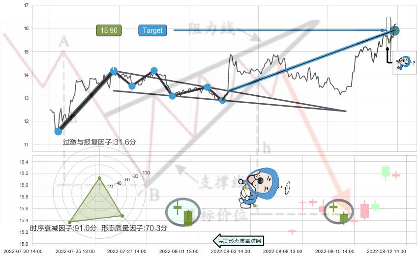 下跌螺旋桨+看跌(高位倒锤头)流星线 ➕ 突破整理