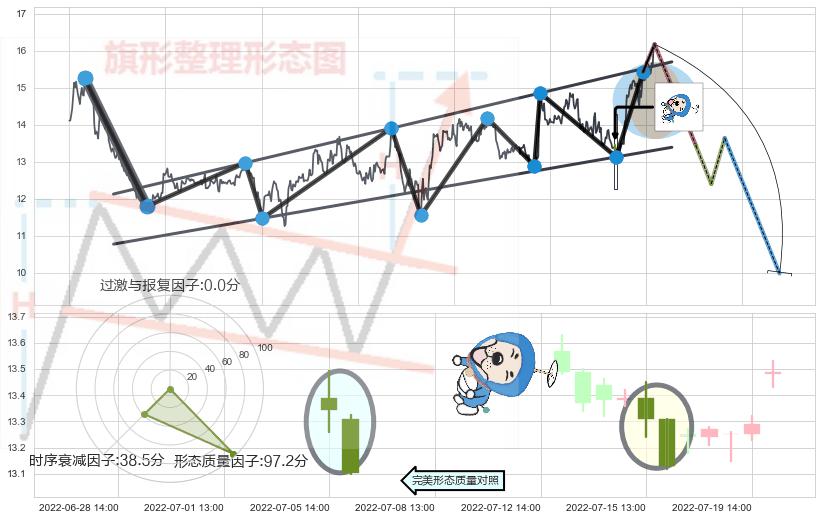 下跌螺旋桨+看跌(高位倒锤头)流星线 ➕ 突破整理