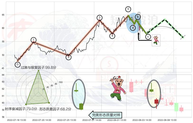 射击之星形态+吊颈线（上吊线）+下跌螺旋桨+看跌(高位倒锤头)流星线 ➕ 调整浪ABC