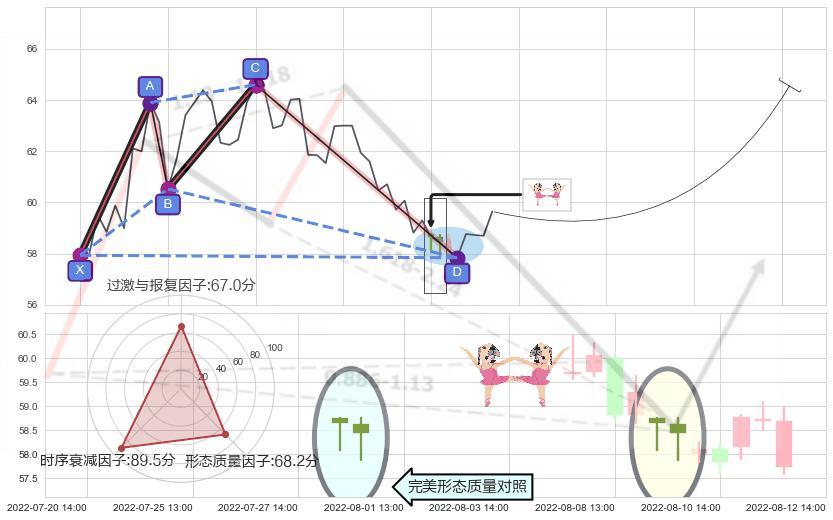 双针探底+单针探底（定海神针）+低档五阳线 ➕ 谐波(XABCD)