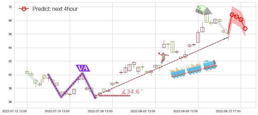 预测中航沈飞(sh600760)价格K线图-阿布量化