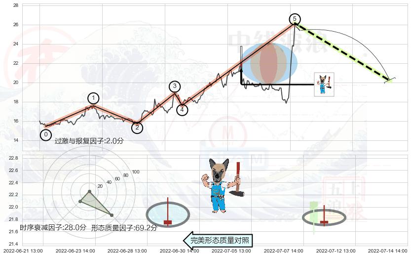 看跌(高位倒锤头)流星线 ➕ 调整浪ABC