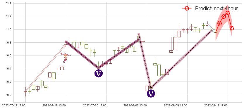 预测东方通信(sh600776)价格K线图-阿布量化