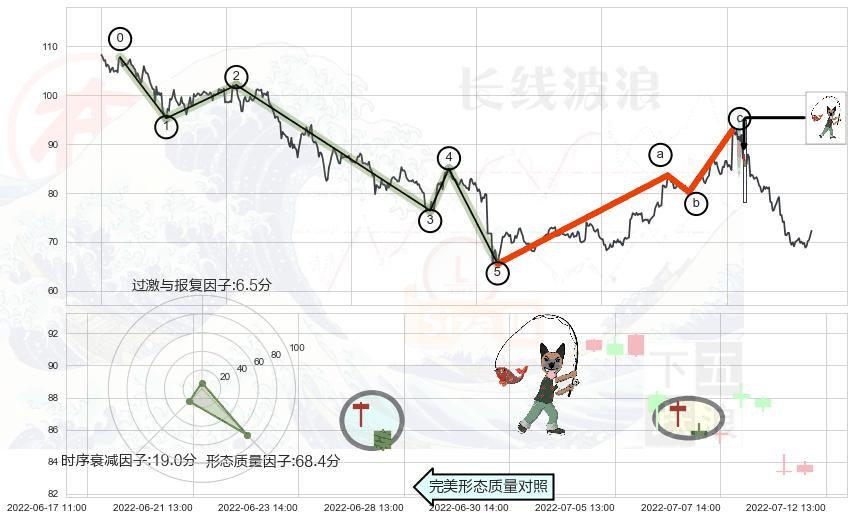 吊颈线（上吊线）+下跌螺旋桨+看跌(高位倒锤头)流星线 ➕ 调整浪ABC