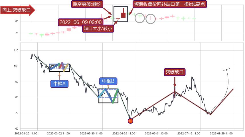 跳空缺口➕缠论突破买卖点3