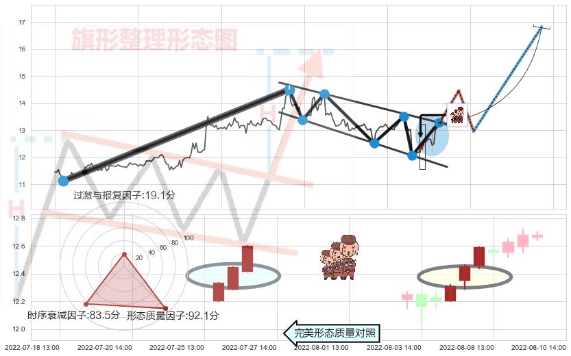 红三兵+单针探底（定海神针） ➕ 突破整理