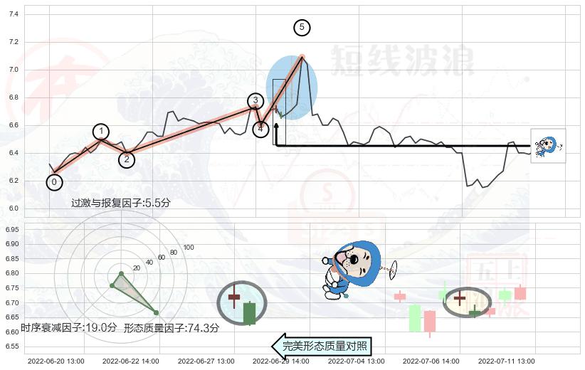 下跌螺旋桨+下跌孕十字星 ➕ 调整浪ABC