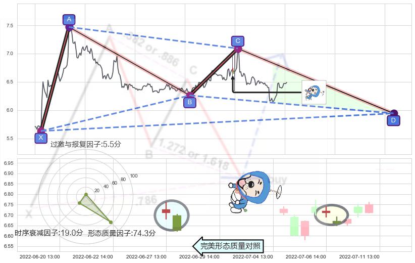 下跌螺旋桨 ➕ 谐波(XABCD)