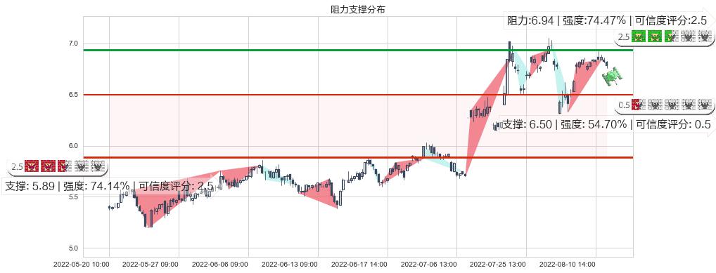 浙大网新(sh600797)阻力支撑位图-阿布量化