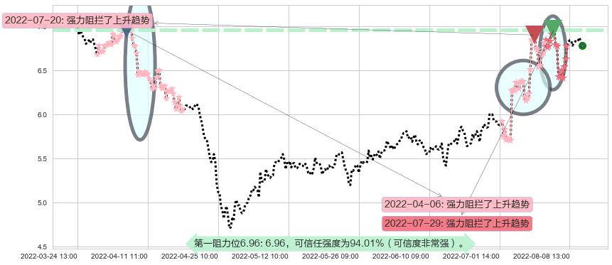 浙大网新阻力支撑位图-阿布量化