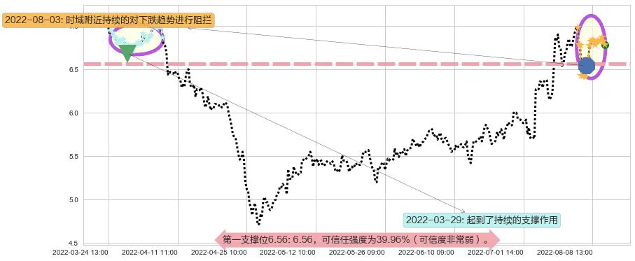 浙大网新阻力支撑位图-阿布量化