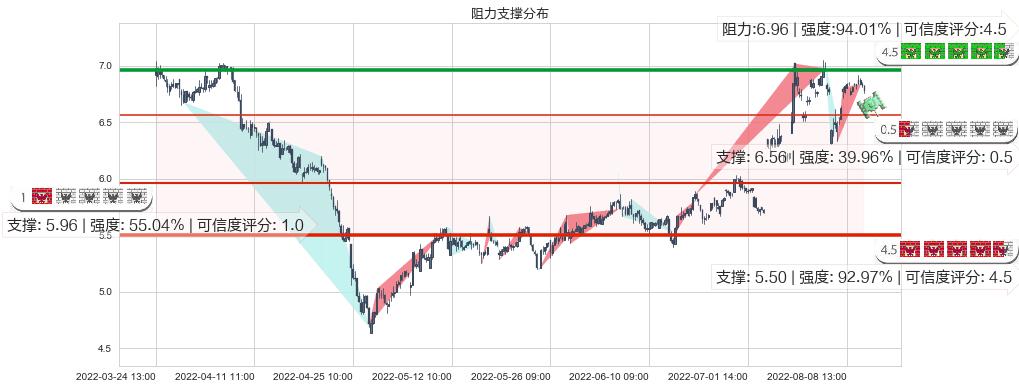 浙大网新(sh600797)阻力支撑位图-阿布量化