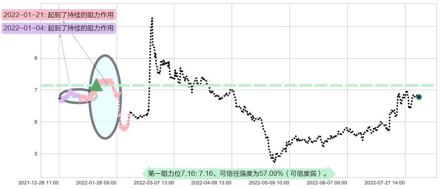 浙大网新阻力支撑位图-阿布量化