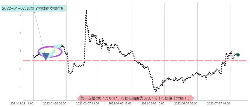 浙大网新阻力支撑位图-阿布量化