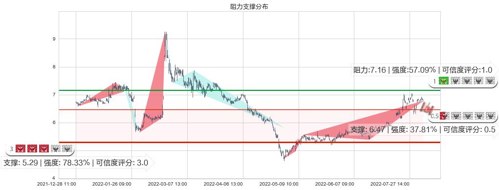 浙大网新(sh600797)阻力支撑位图-阿布量化