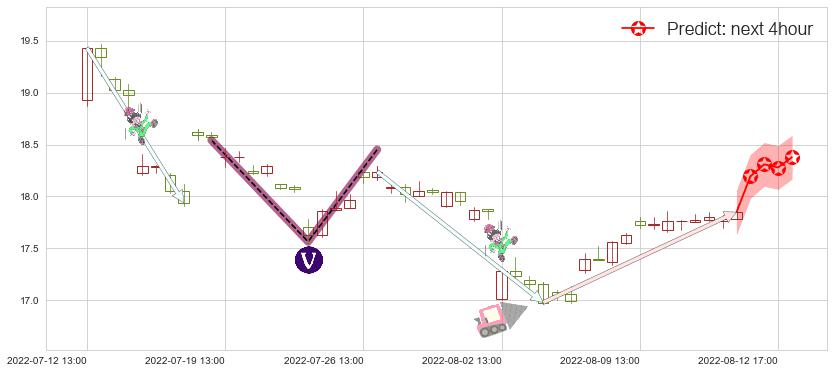 预测华新水泥(sh600801)价格K线图-阿布量化