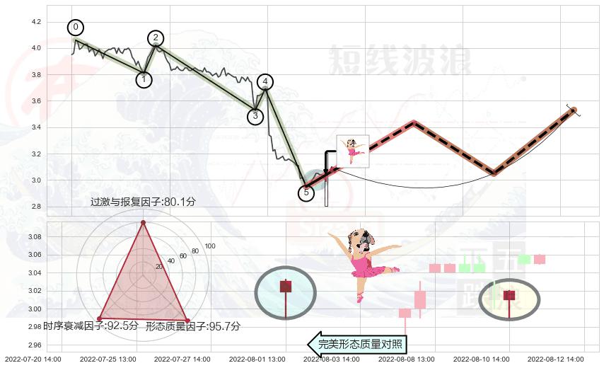 单针探底（定海神针）+高位并排阳线+上涨螺旋桨形态 ➕ 调整浪ABC