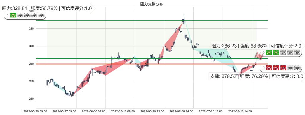 山西汾酒(sh600809)阻力支撑位图-阿布量化