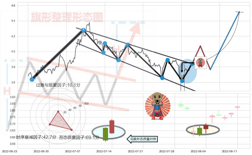 旭日东升+看跌(高位倒锤头)流星线+射击之星形态 ➕ 突破整理