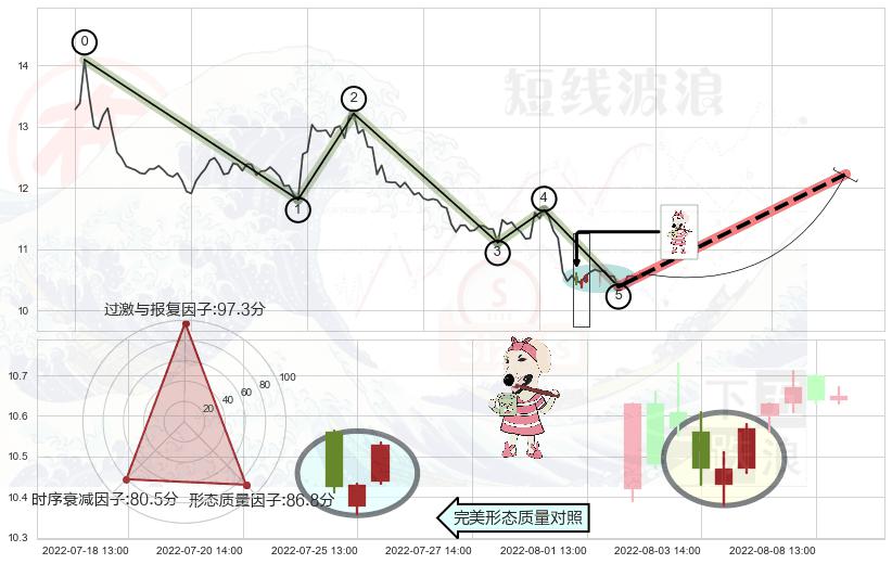 早晨之星（黎明之星）+曙光初现形态+单针探底（定海神针）+看涨(低位)倒锤头线 ➕ 调整浪ABC