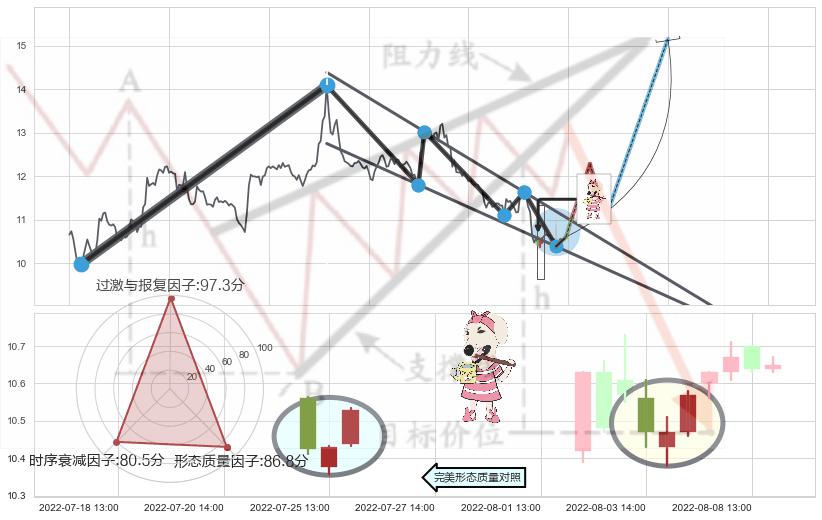 早晨之星（黎明之星）+看涨(低位)倒锤头线+曙光初现形态+射击之星形态+下降插入线（坠落线）+看跌(高位倒锤头)流星线 ➕ 突破整理