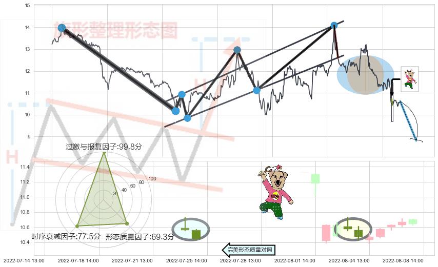 射击之星形态+吊颈线（上吊线）+看跌(高位倒锤头)流星线+下降插入线（坠落线） ➕ 突破整理