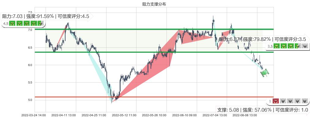 界龙实业(sh600836)阻力支撑位图-阿布量化