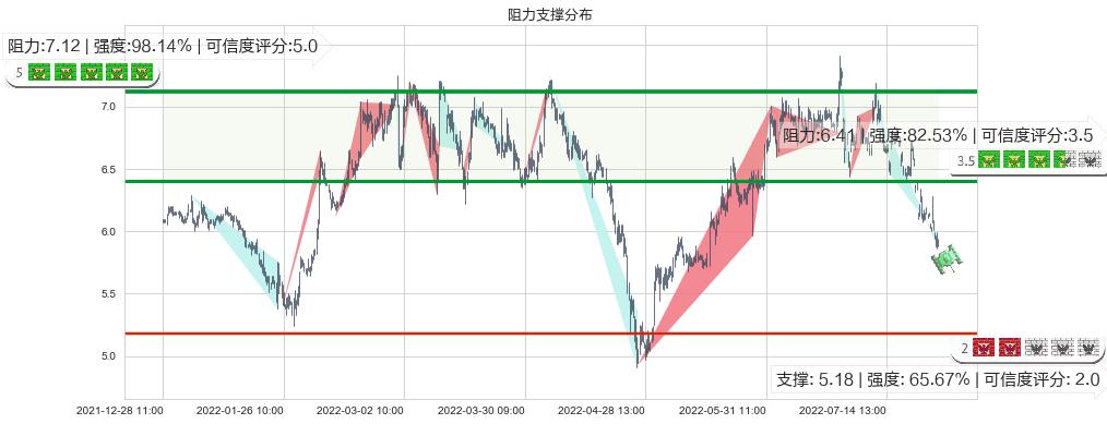 界龙实业(sh600836)阻力支撑位图-阿布量化