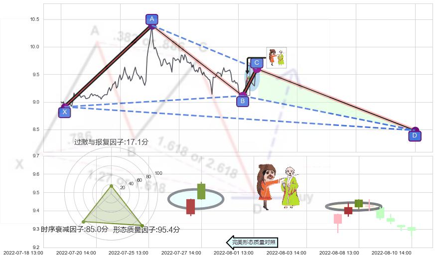淡友反攻+下跌螺旋桨+黄昏之星（夜星） ➕ 谐波(XABCD)