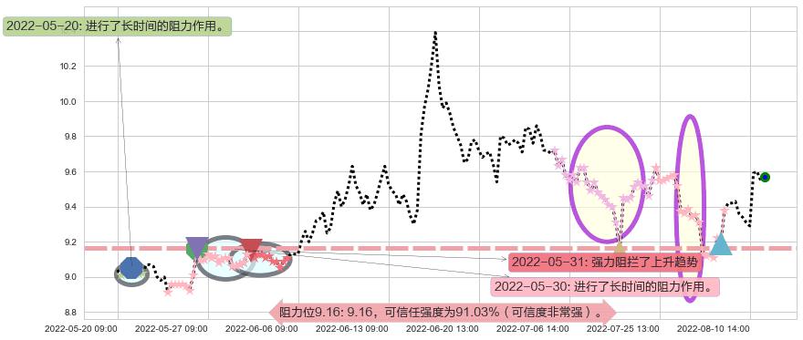 海通证券阻力支撑位图-阿布量化