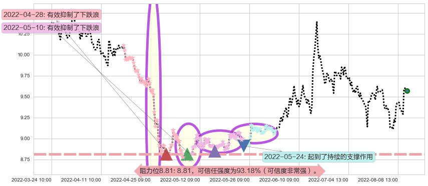 海通证券阻力支撑位图-阿布量化