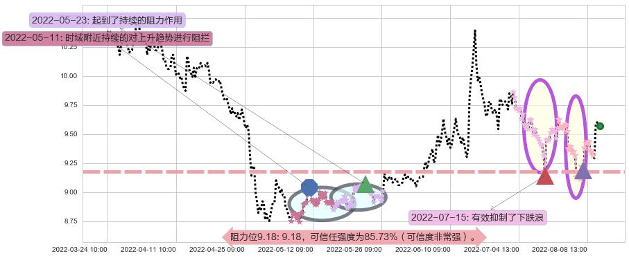 海通证券阻力支撑位图-阿布量化