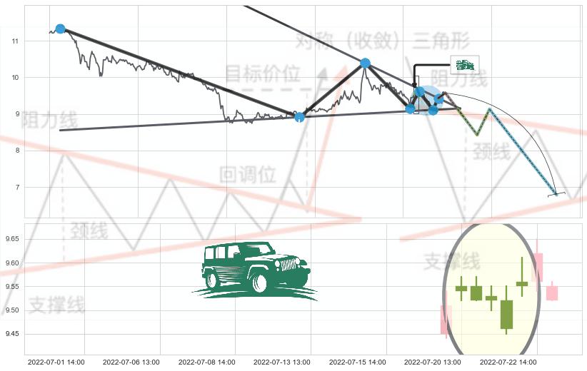 高档五阴线+淡友反攻+下跌螺旋桨+黄昏之星（夜星）+看跌(高位倒锤头)流星线 ➕ 突破整理