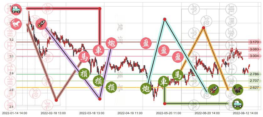 四川长虹(sh600839)止盈止损位分析