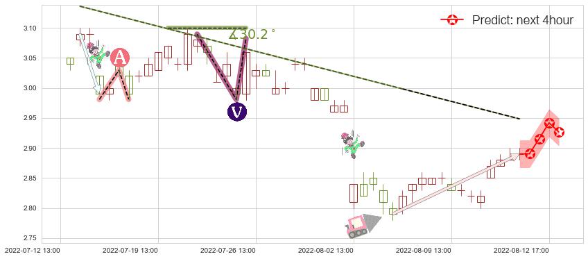预测四川长虹(sh600839)价格K线图-阿布量化